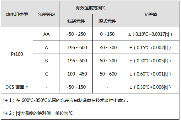 PT100鉑熱電阻溫度傳感器精度對應表